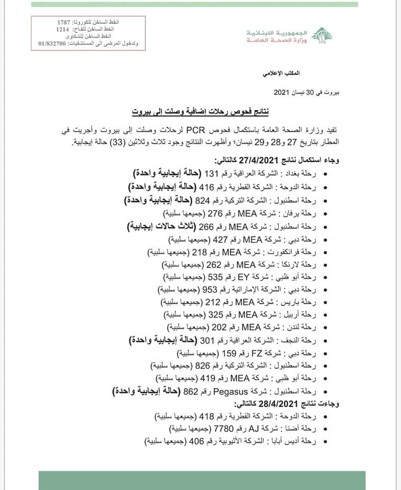 نتائج فحوصات رحلات إضافية وصلت إلى بيروت بتاريخ 27 و28 و29-4-2021