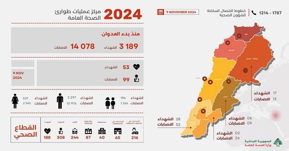 3,189 Martyrs and 14,078 Wounded since the Start of the Aggression, and Yesterday’s Toll Was 53 Martyrs and 99 Wounded