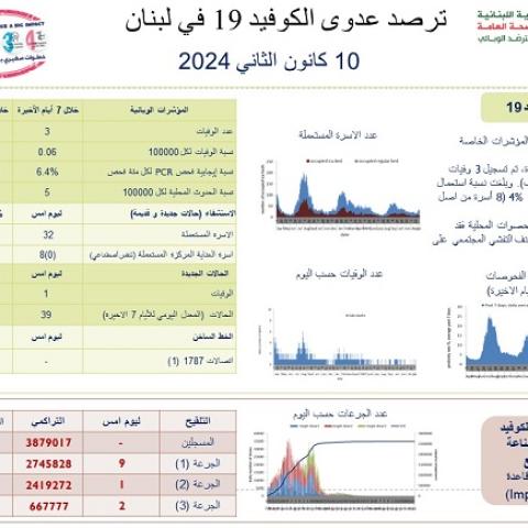 Monitoring of COVID-19 Infection In Lebanon - 10/1/2024
