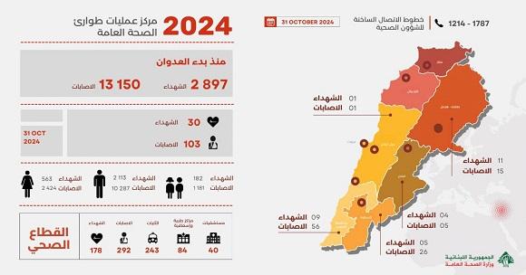 2,897 Martyrs and 13,150 Wounded since the Start of the Aggression, and Yesterday’s Toll Was 30 Martyrs and 103 Wounded