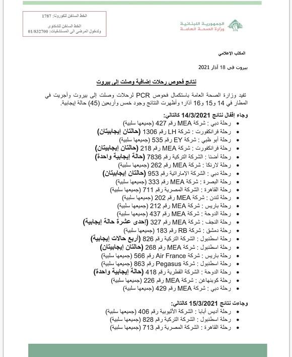 نتائج فحوصات رحلات إضافية وصلت إلى بيروت بتاريخ 14 و15 و16-3-2021