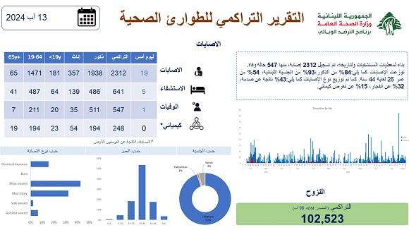 Cumulative Emergency Report-13-8-2024