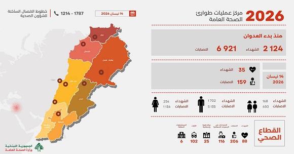 الحصيلة التراكمية للعدوان: عدد الشهداء 2124 والجرحى 6921  
