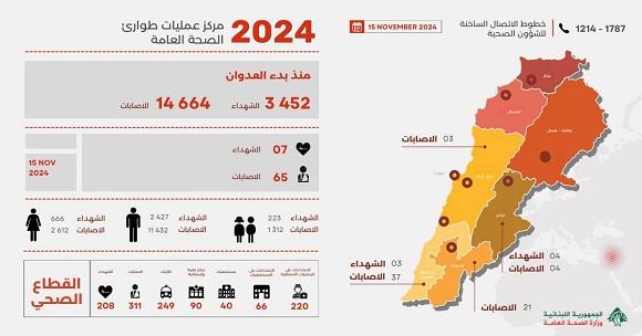3,452 Martyrs and 14,664 Wounded since the Start of the Aggression, and Yesterday’s Toll was 7 Martyrs and 65 Wounded
