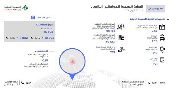 Cumulative Report on the Support Provided to Displaced Citizens