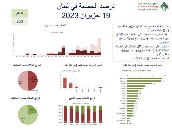 Measles Surveillance in Lebanon- 19/6/2023