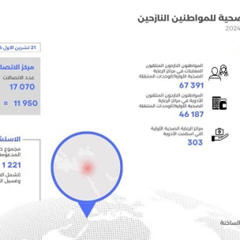 Cumulative Report on the Support Provided to Displaced Citizens