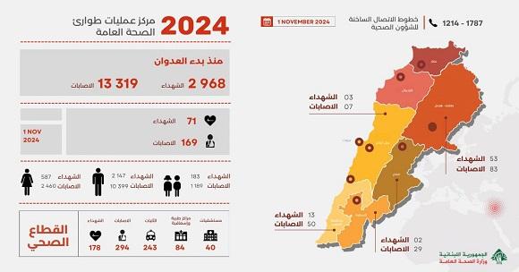 2,968 Martyrs and 13,319 Wounded since the Start of the Aggression, and Yesterday’s Toll was 71 Martyrs and 169 Wounded