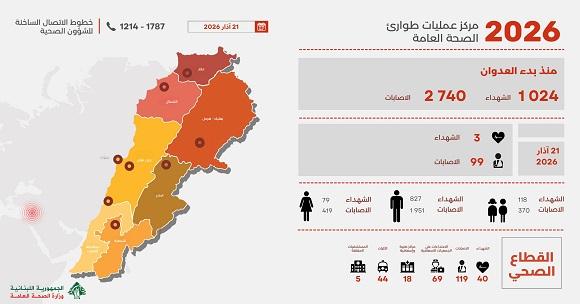 التقرير اليومي للعدوان: 1024 شهيدا   