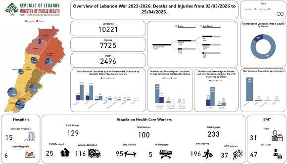 تحديث الحصيلة الإجمالية للعدوان: 2496 شهيدا و7725 جريحا