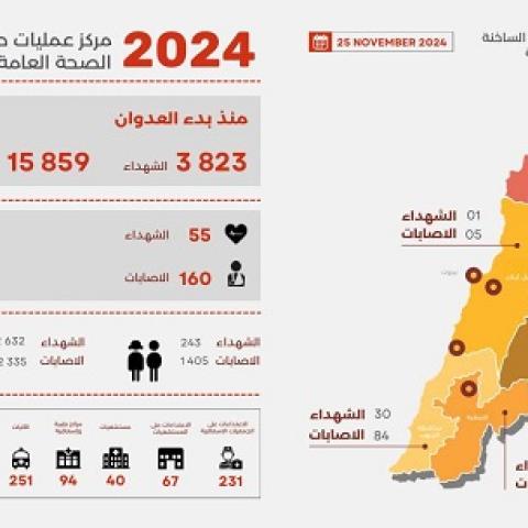 3,823 Martyrs and 15,859 Wounded since the Start of the Aggression, and Yesterday’s Toll was 55 Martyrs and 160 Wounded