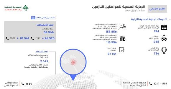 Cumulative Report on the Support Provided to Displaced Citizens