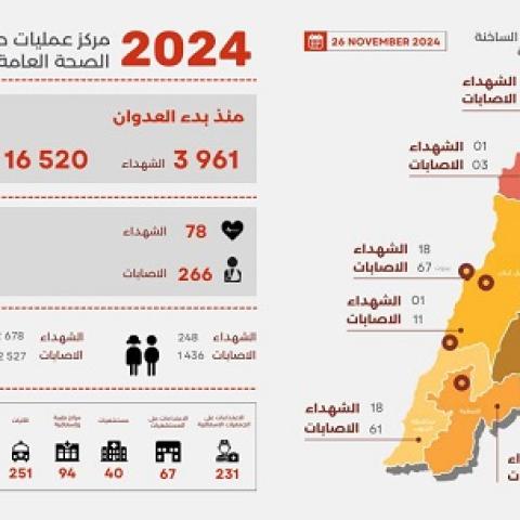 3,961 Martyrs & 16,520 Wounded since the Start of the Aggression, and the Toll on Tuesday was 78 Martyrs & 266 Wounded