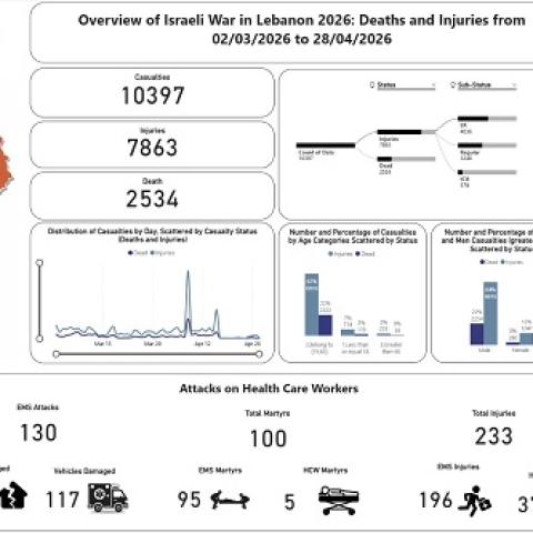 تحديث الحصيلة الإجمالية للعدوان: 2534 شهيدا و 7863 جريحا
