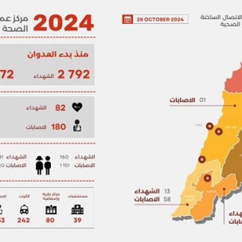 2,792 Martyrs and 12,772 Wounded since the Start of the Aggression, and Yesterday’s Toll was 82 Martyrs and 180 Wounded