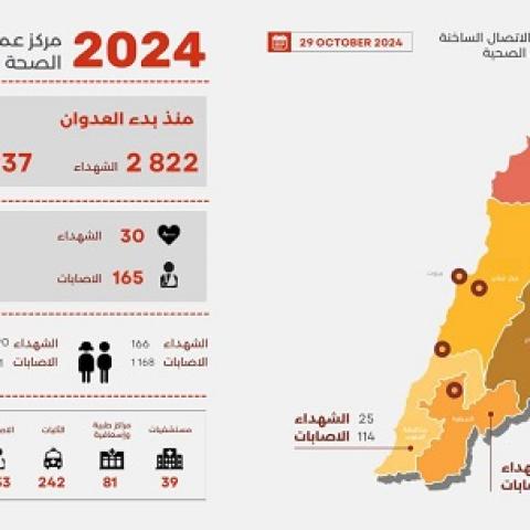 2,822 Martyrs and 12,937 Wounded since the Start of the Aggression, and Yesterday’s Toll Was 30 Martyrs and 165 Wounded
