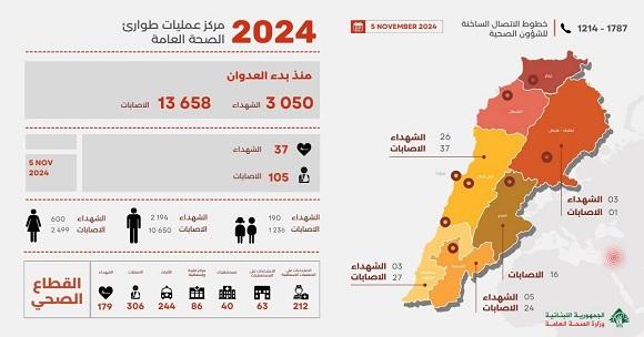 3050 شهيدا و 13658 جريحا منذ بدء العدوان، وحصيلة يوم أمس 37 شهيدا و 105 جرحى