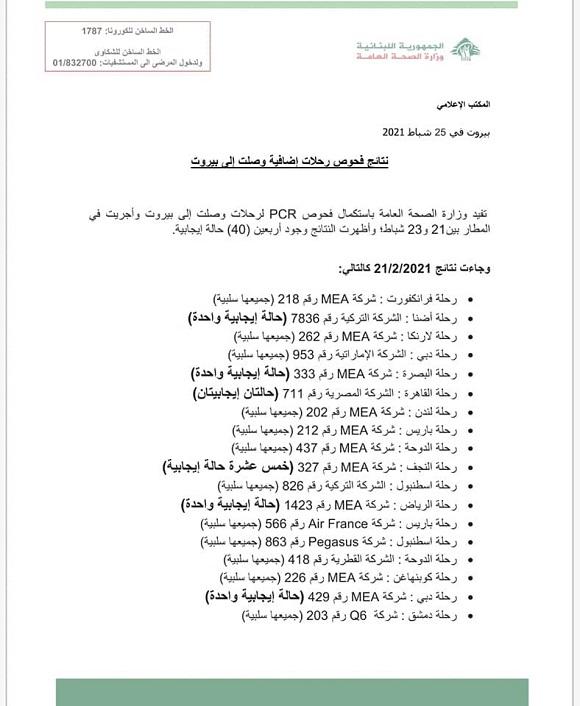 نتائج فحوصات رحلات إضافية وصلت إلى بيروت بتاريخ 21 و22 و23-2-2021
