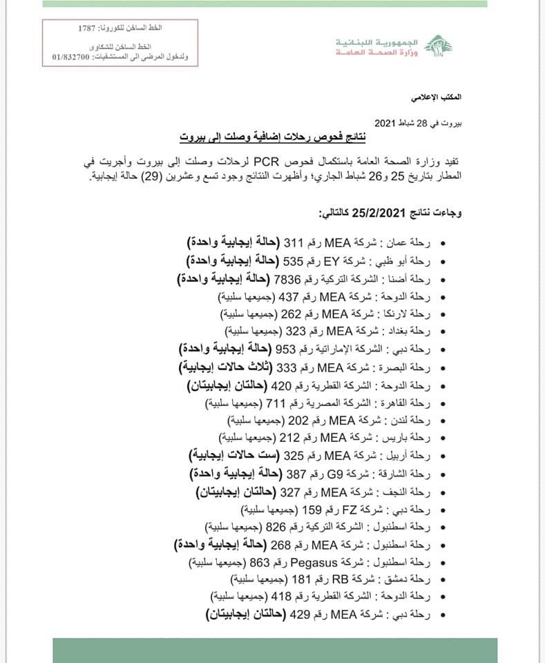 نتائج فحوصات رحلات إضافية وصلت إلى بيروت بتاريخ 25 و26-2-2021