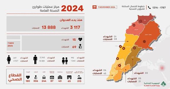 3,117 Martyrs and 13,888 Wounded since the Start of the Aggression, and yYesterday’s Toll Was 15 Martyrs and 69 Wounded.