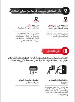 Preventive Measures Announced with Regard to the Potential Collapse of Parts of Beirut Port Silos
