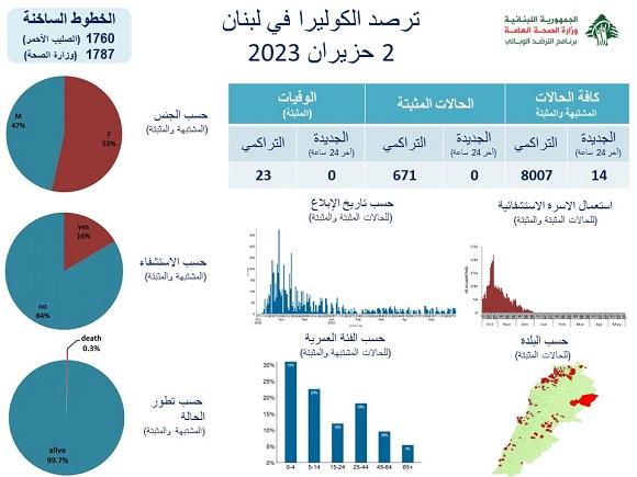 Cholera in Lebanon