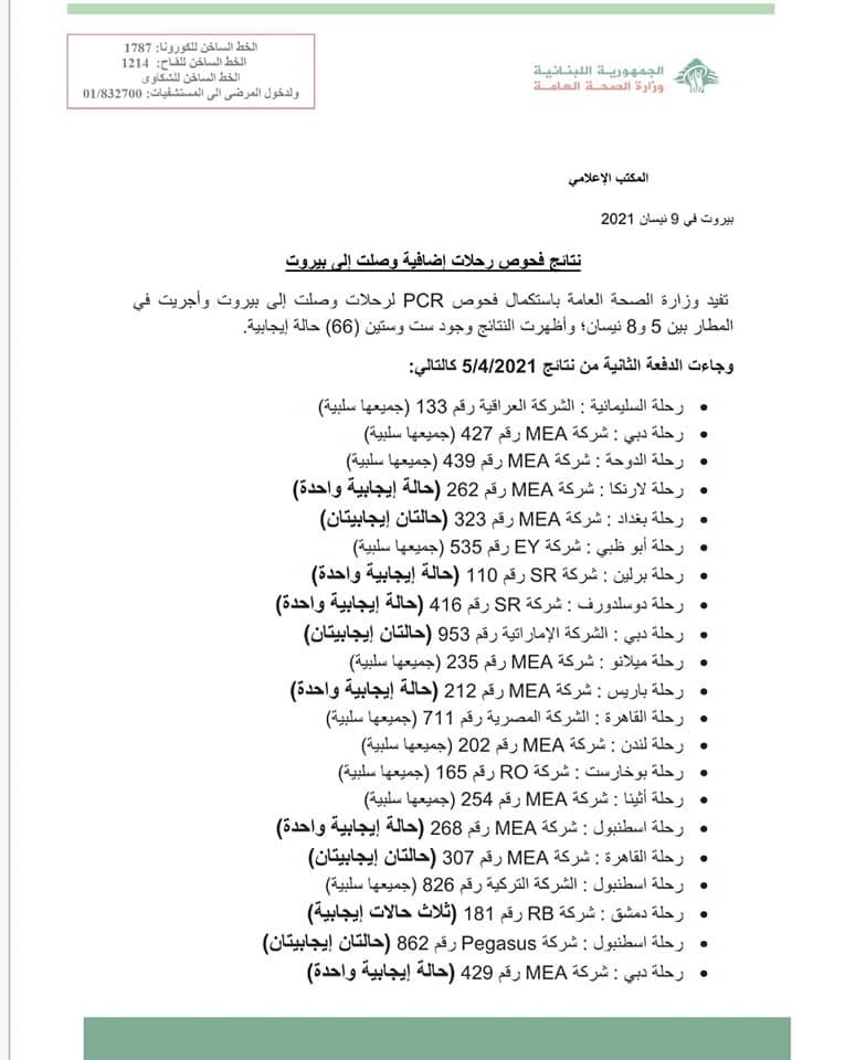 نتائج فحوصات رحلات إضافية وصلت إلى بيروت بتاريخ 5 و6 و7 و8-4-2021