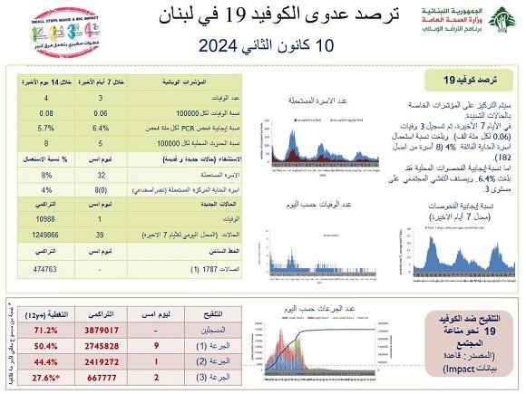 Monitoring of COVID-19 Infection In Lebanon - 10/1/2024