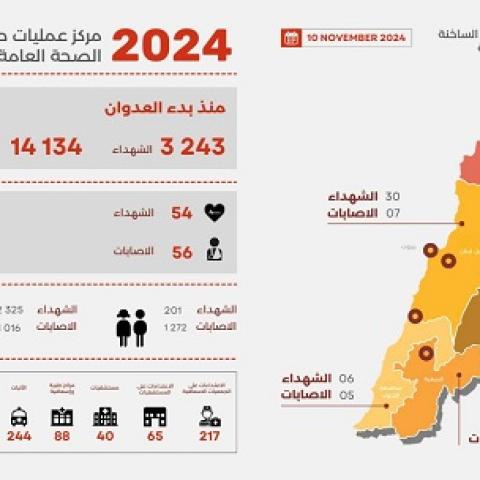 3,243 Martyrs and 14,134 Wounded since the Start of the Aggression, and Yesterday’s Toll Was 54 Martyrs and 56 Wounded