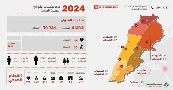 3,243 Martyrs and 14,134 Wounded since the Start of the Aggression, and Yesterday’s Toll Was 54 Martyrs and 56 Wounded