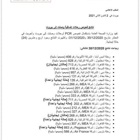 نتائج فحوصات رحلات إضافية وصلت إلى بيروت بتاريخ 30و31-12-2020
