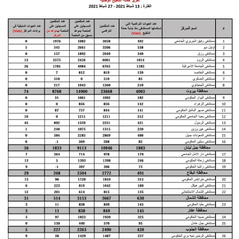 تقرير حملة التلقيح الوطنية من ١٣ لغاية ٢٧ شباط ٢٠٢١