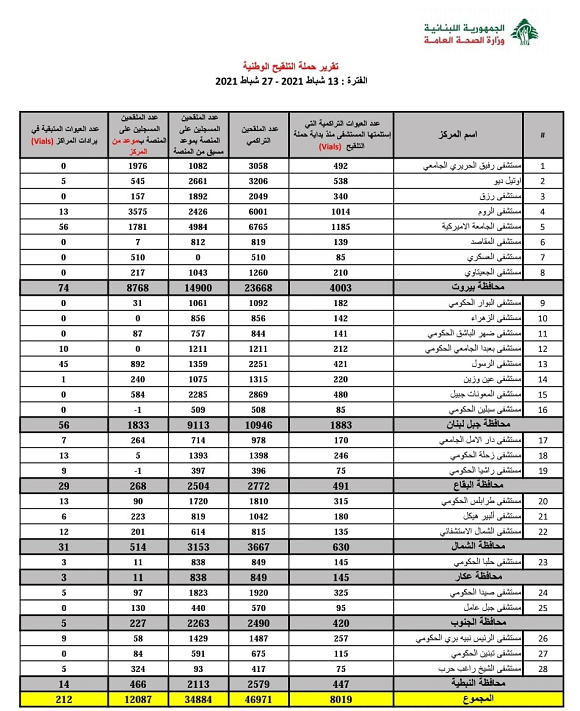 تقرير حملة التلقيح الوطنية من ١٣ لغاية ٢٧ شباط ٢٠٢١