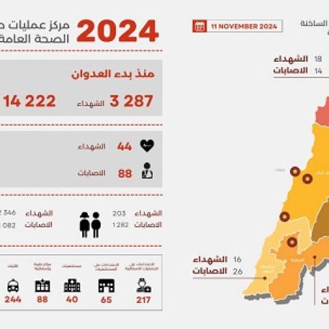 3,287 Martyrs and 14,222 Wounded since the Start of the Aggression, and Yesterday’s Toll was 44 Martyrs and 88 Wounded