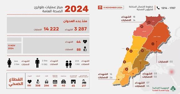 3,287 Martyrs and 14,222 Wounded since the Start of the Aggression, and Yesterday’s Toll was 44 Martyrs and 88 Wounded