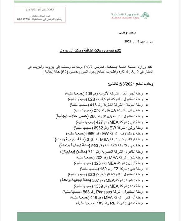 نتائج فحوصات رحلات إضافية وصلت إلى بيروت بتاريخ 2 و3 و4-3-2021