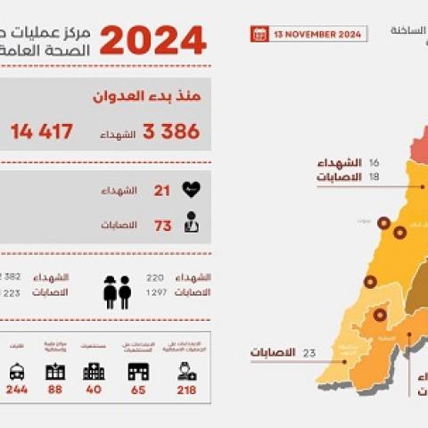 3,386 Martyrs and 14,417 Wounded since the Start of the Aggression, and Yesterday’s Toll was 21 Martyrs and 73 Wounded