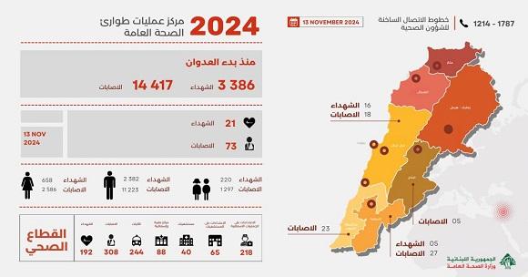 3,386 Martyrs and 14,417 Wounded since the Start of the Aggression, and Yesterday’s Toll was 21 Martyrs and 73 Wounded