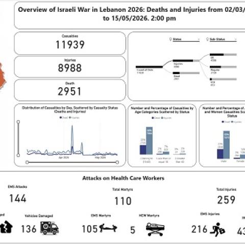 Updated Total Toll of the Aggression: 2951 Martyrs and 8988 Wounded