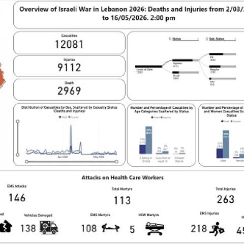 Updated Total Toll of the Aggression: 2969 Martyrs and 9112 Wounded