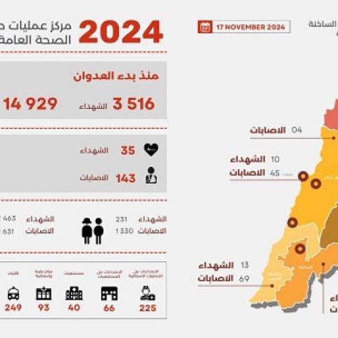 3,516 Martyrs and 14,929 Wounded since the Start of the Aggression, and Yesterday’s Toll was 35 Martyrs and 143 Wounded