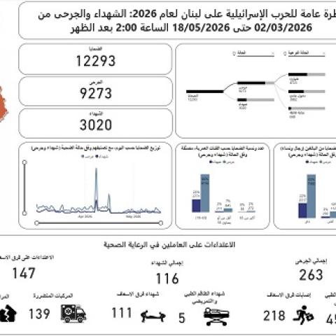 Updated Total Toll of the Aggression: 3020 Martyrs and 9273 Wounded