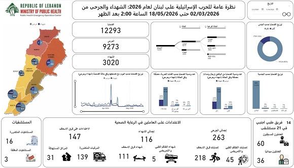 Updated Total Toll of the Aggression: 3020 Martyrs and 9273 Wounded