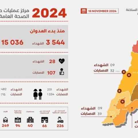 3,544 Martyrs and 15,036 Wounded since the Start of the Aggression, and Yesterday’s Toll was 28 Martyrs and 107 Wounded