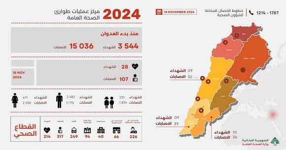 3,544 Martyrs and 15,036 Wounded since the Start of the Aggression, and Yesterday’s Toll was 28 Martyrs and 107 Wounded