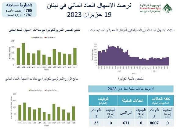 Acute Watery Diarrhea Surveillance in Lebanon- 19/6/2023