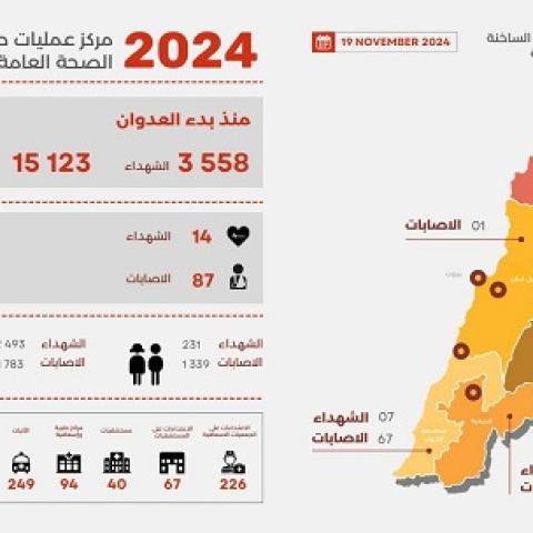 3,558 Martyrs and 15,123 Wounded since the Start of the Aggression, and Yesterday’s Toll was 14 Martyrs and 87 Wounded