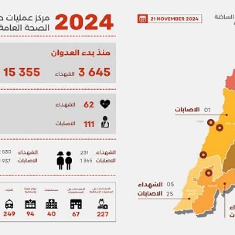 3,645 Martyrs and 15,355 Wounded since the Start of the Aggression, and Yesterday’s Toll was 62 Martyrs and 111 Wounded