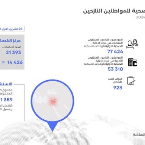 Cumulative Report on the Support Provided to Displaced Citizens- 24/10/2024
