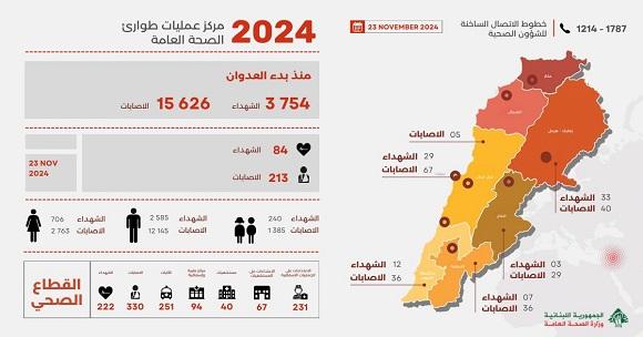3,754 Martyrs and 15,626 Wounded since the Start of the Aggression, and Yesterday’s Toll was 84 Martyrs and 213 Wounded